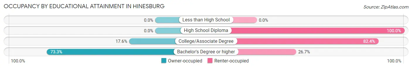 Occupancy by Educational Attainment in Hinesburg