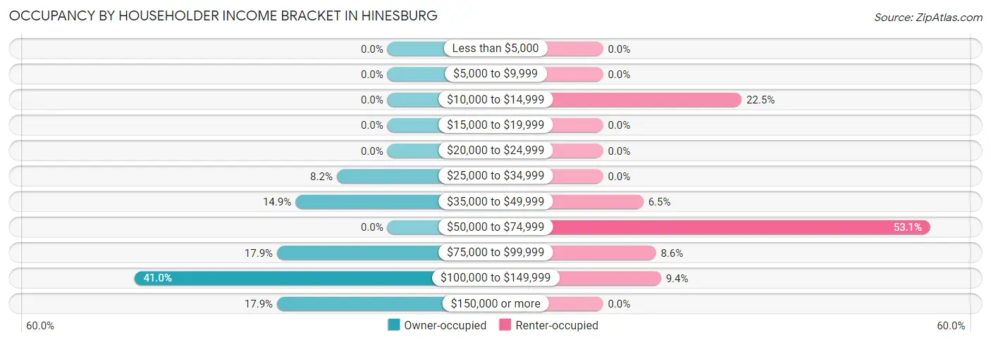 Occupancy by Householder Income Bracket in Hinesburg