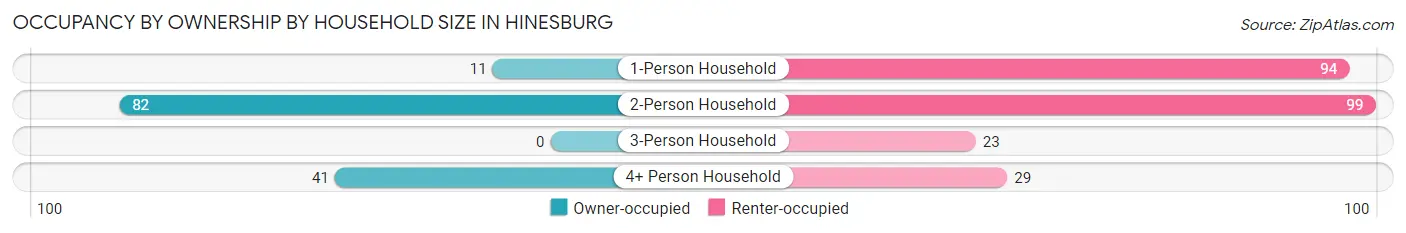 Occupancy by Ownership by Household Size in Hinesburg