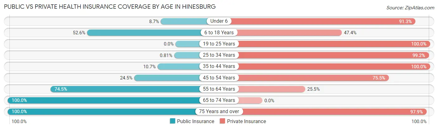 Public vs Private Health Insurance Coverage by Age in Hinesburg