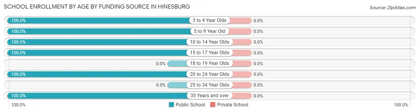 School Enrollment by Age by Funding Source in Hinesburg