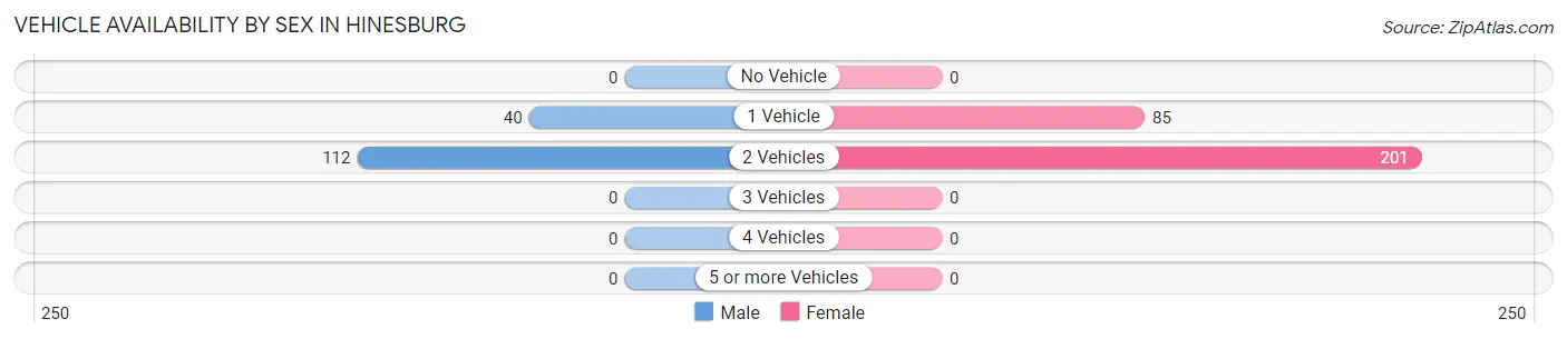 Vehicle Availability by Sex in Hinesburg