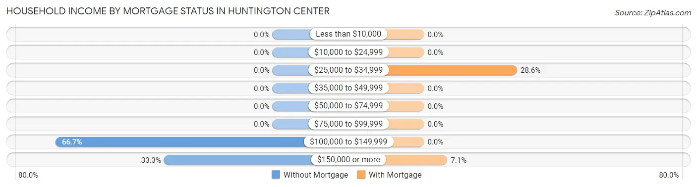Household Income by Mortgage Status in Huntington Center