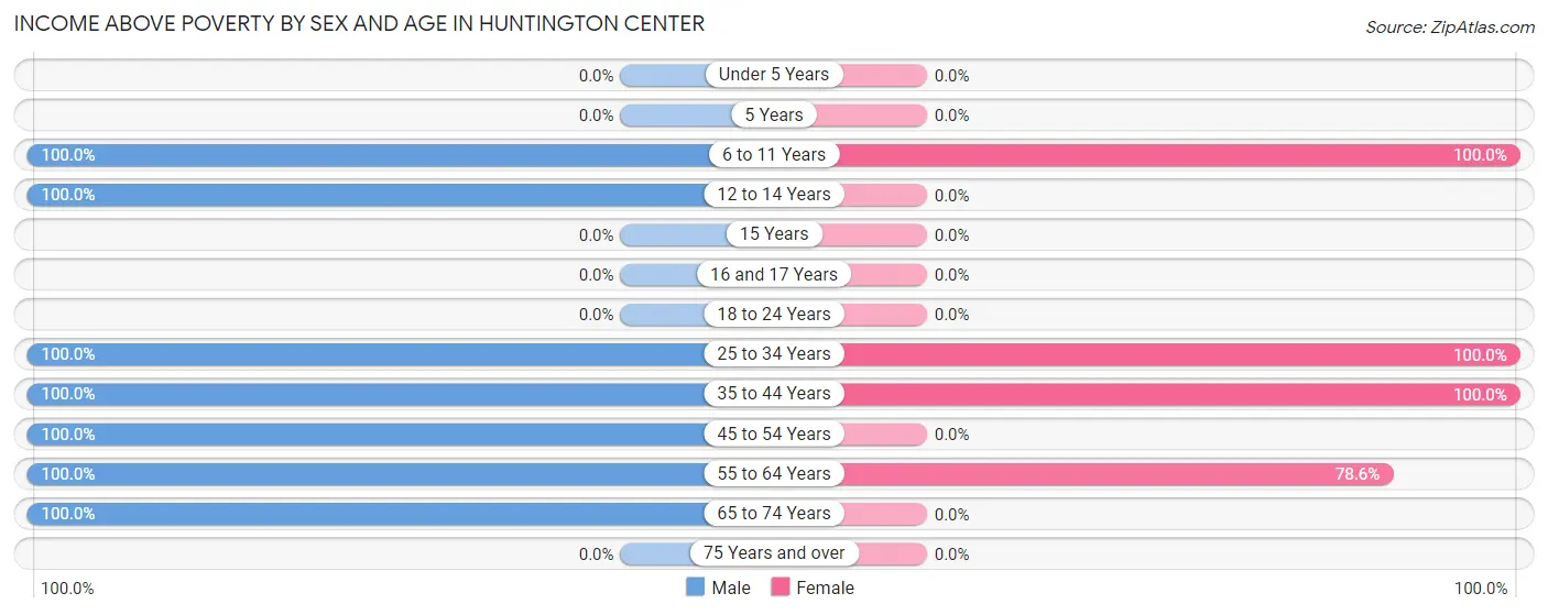 Income Above Poverty by Sex and Age in Huntington Center