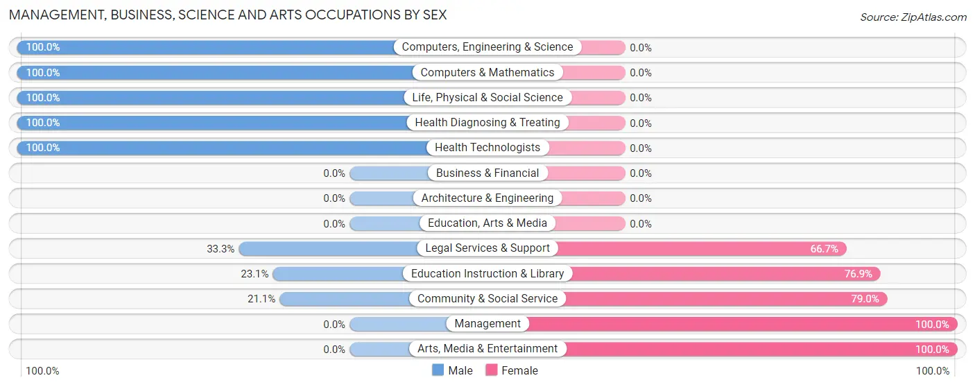 Management, Business, Science and Arts Occupations by Sex in Huntington Center