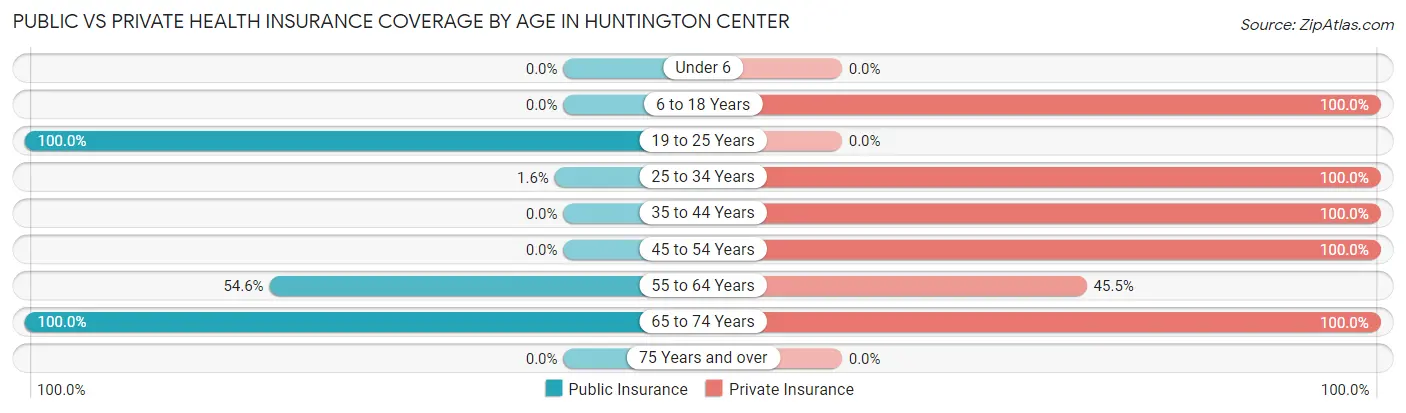 Public vs Private Health Insurance Coverage by Age in Huntington Center