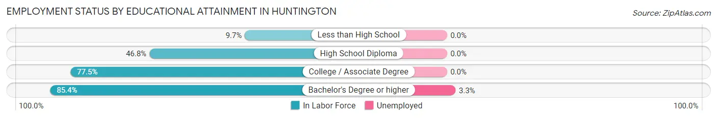 Employment Status by Educational Attainment in Huntington