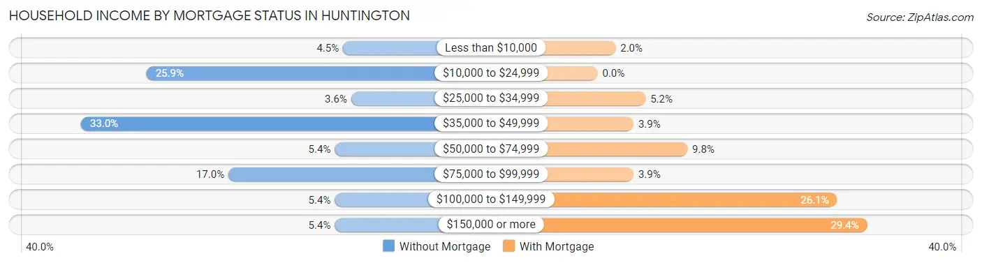 Household Income by Mortgage Status in Huntington