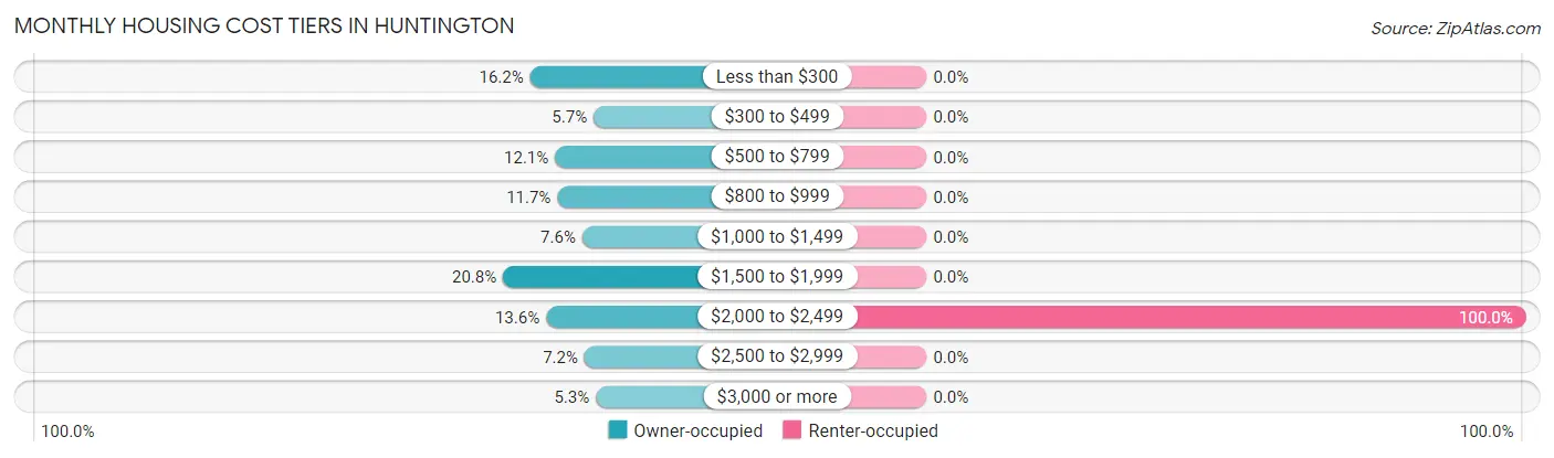 Monthly Housing Cost Tiers in Huntington