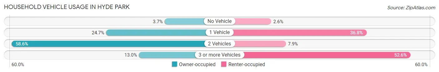 Household Vehicle Usage in Hyde Park