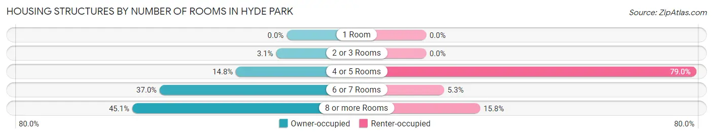 Housing Structures by Number of Rooms in Hyde Park