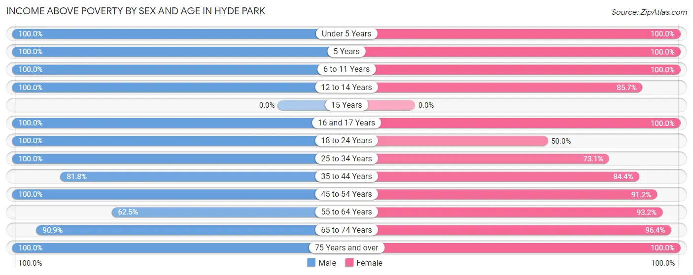 Income Above Poverty by Sex and Age in Hyde Park