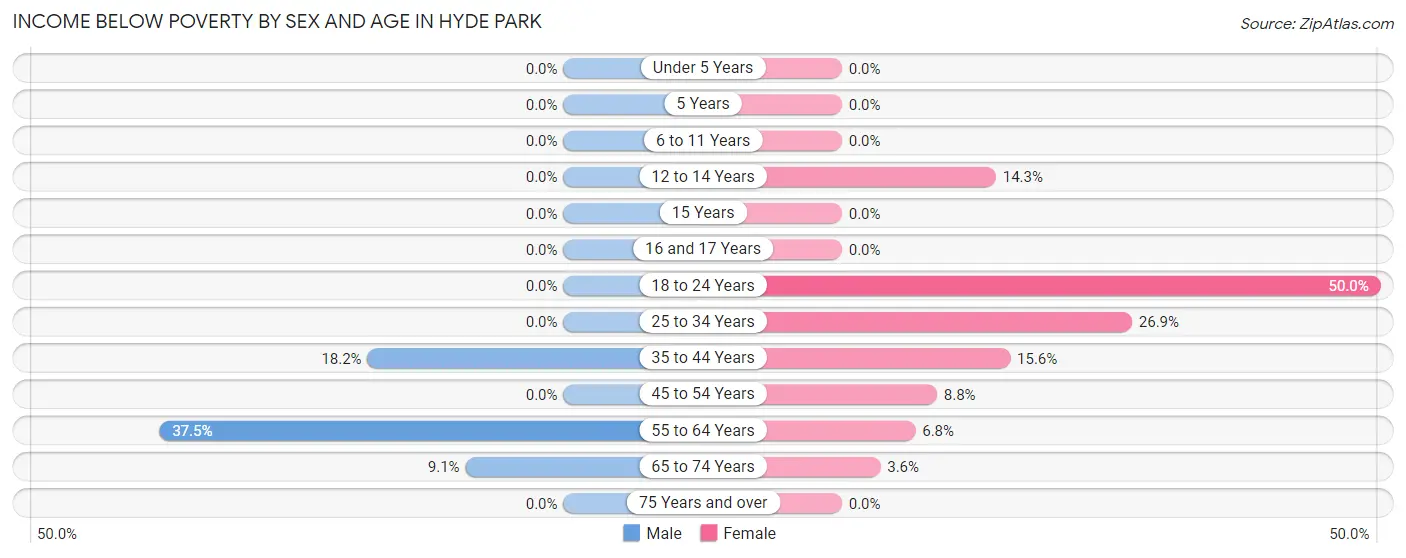 Income Below Poverty by Sex and Age in Hyde Park