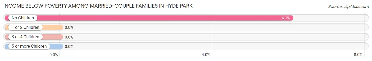 Income Below Poverty Among Married-Couple Families in Hyde Park