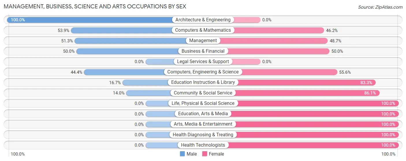 Management, Business, Science and Arts Occupations by Sex in Hyde Park