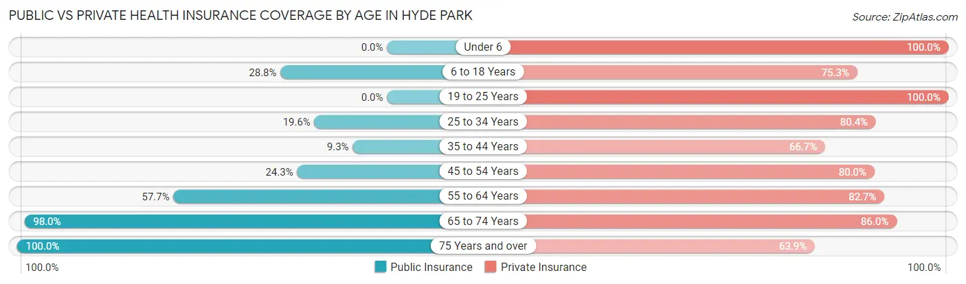 Public vs Private Health Insurance Coverage by Age in Hyde Park