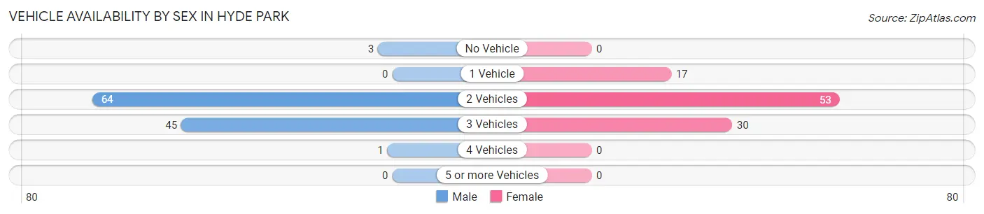 Vehicle Availability by Sex in Hyde Park