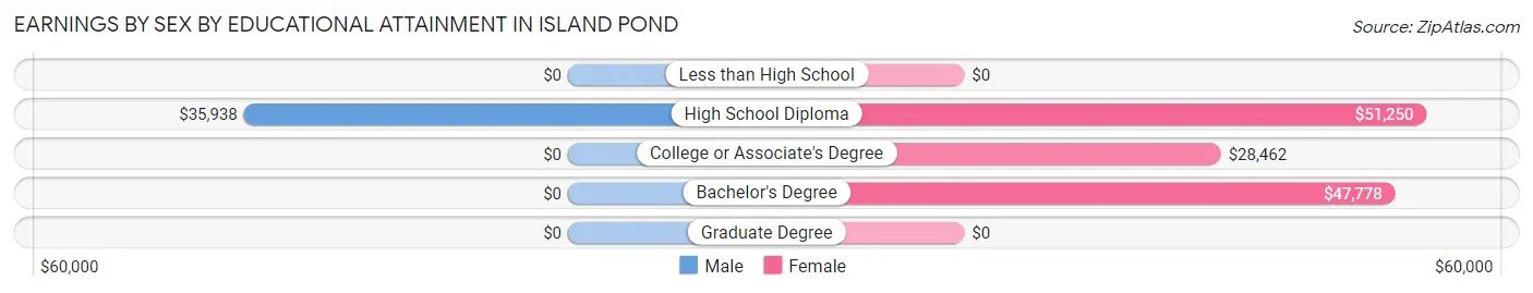 Earnings by Sex by Educational Attainment in Island Pond