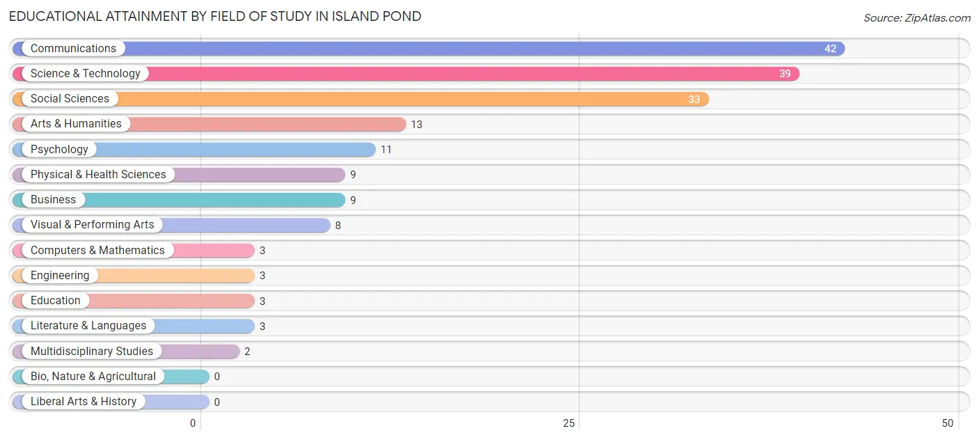 Educational Attainment by Field of Study in Island Pond