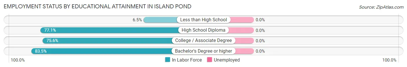 Employment Status by Educational Attainment in Island Pond
