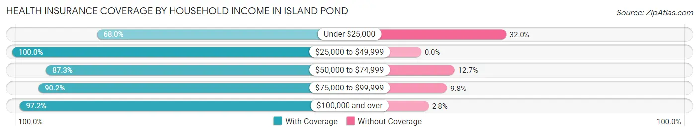 Health Insurance Coverage by Household Income in Island Pond