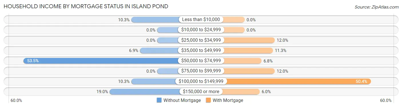 Household Income by Mortgage Status in Island Pond
