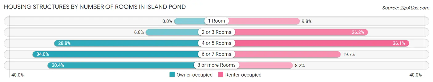Housing Structures by Number of Rooms in Island Pond