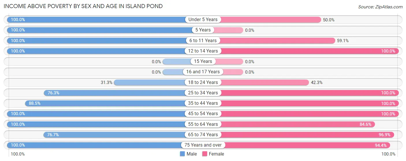 Income Above Poverty by Sex and Age in Island Pond
