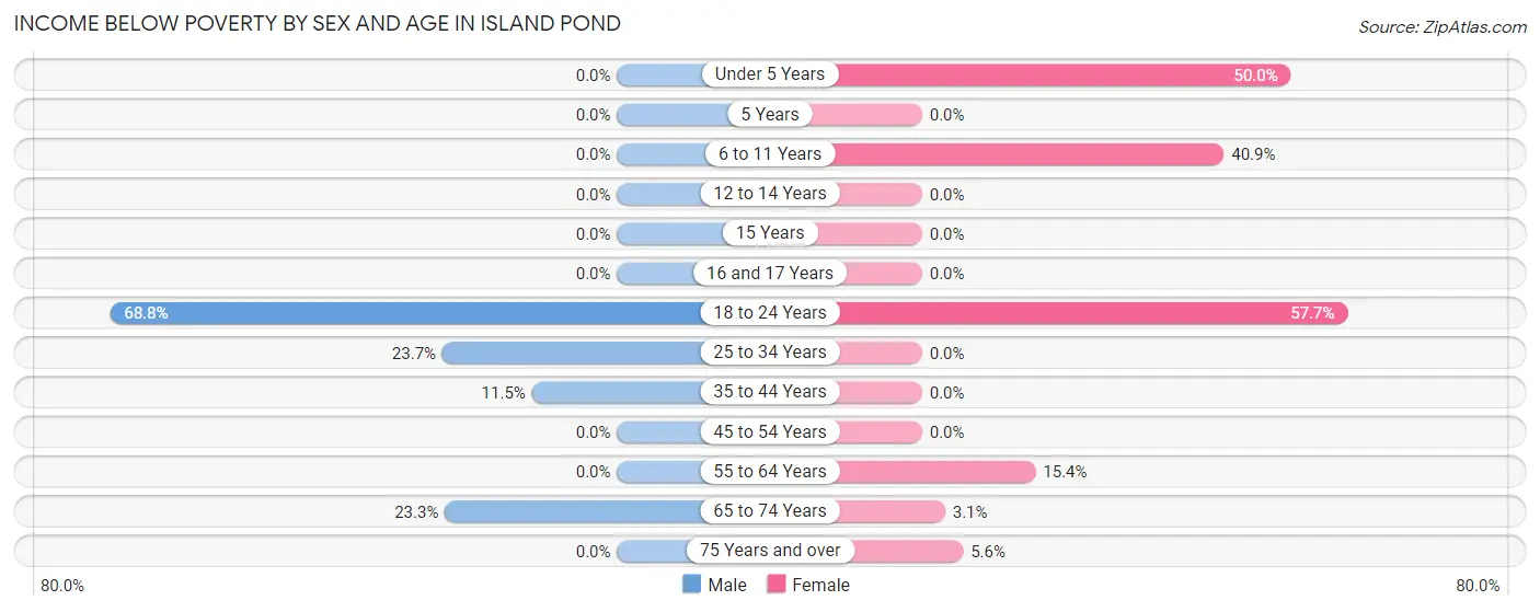 Income Below Poverty by Sex and Age in Island Pond