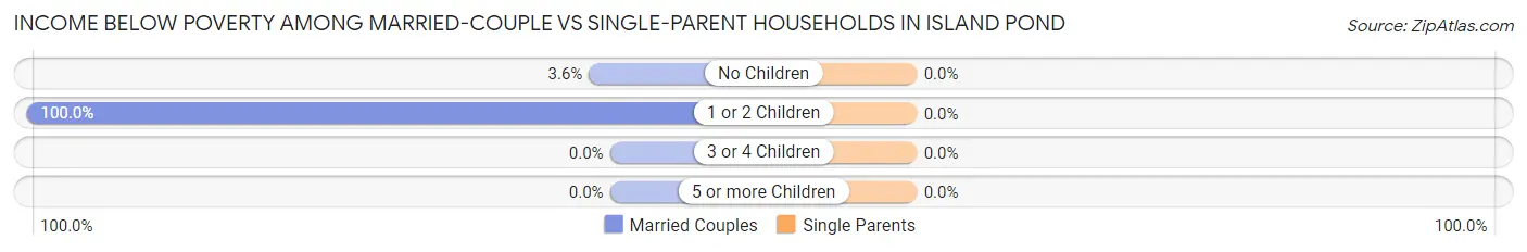 Income Below Poverty Among Married-Couple vs Single-Parent Households in Island Pond