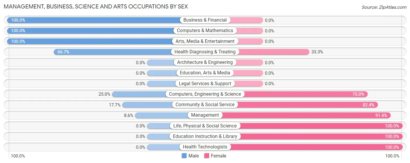 Management, Business, Science and Arts Occupations by Sex in Island Pond