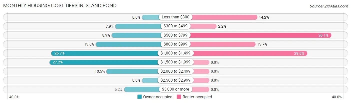 Monthly Housing Cost Tiers in Island Pond