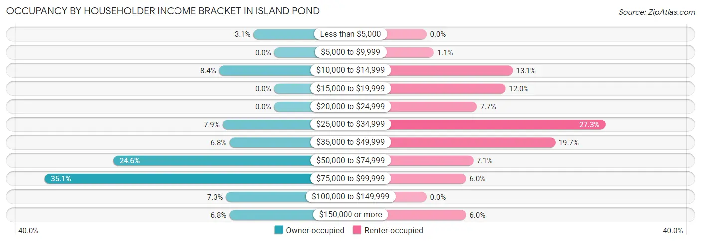 Occupancy by Householder Income Bracket in Island Pond