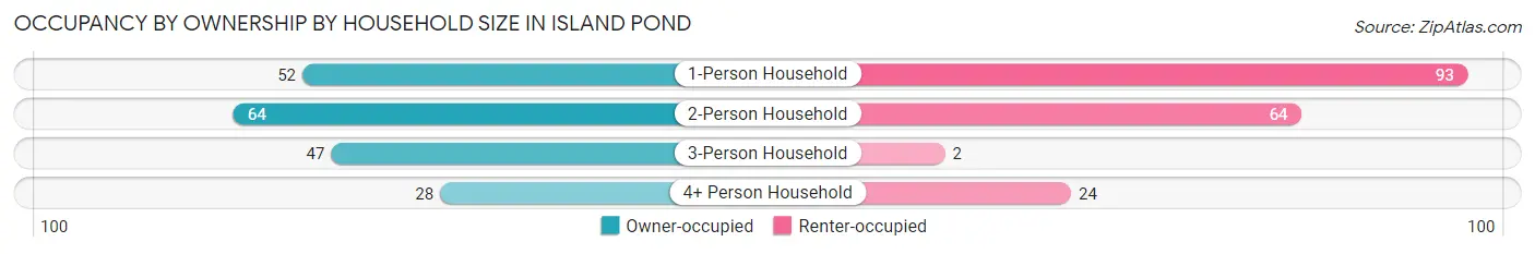 Occupancy by Ownership by Household Size in Island Pond