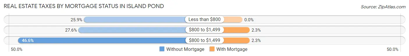 Real Estate Taxes by Mortgage Status in Island Pond