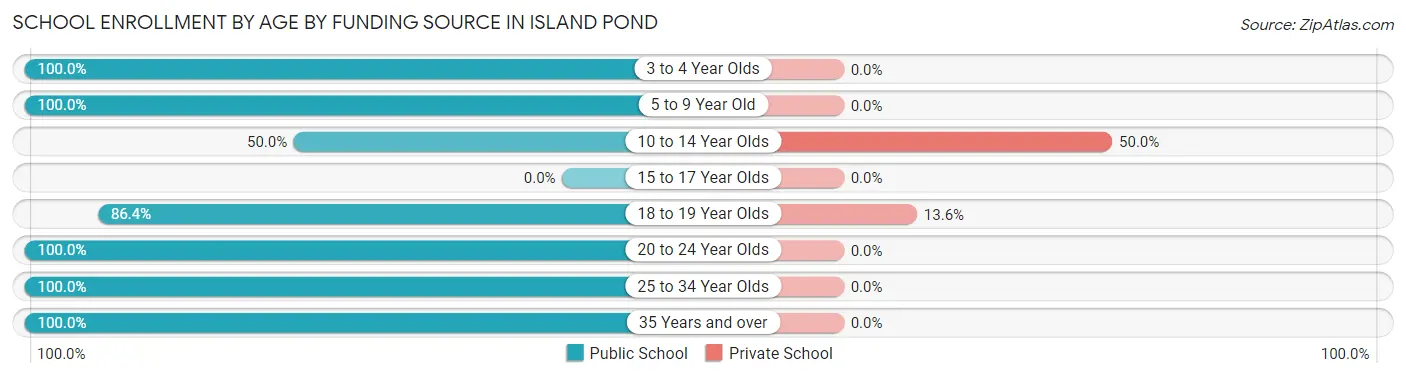 School Enrollment by Age by Funding Source in Island Pond
