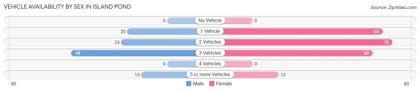 Vehicle Availability by Sex in Island Pond