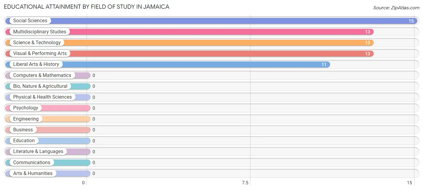 Educational Attainment by Field of Study in Jamaica