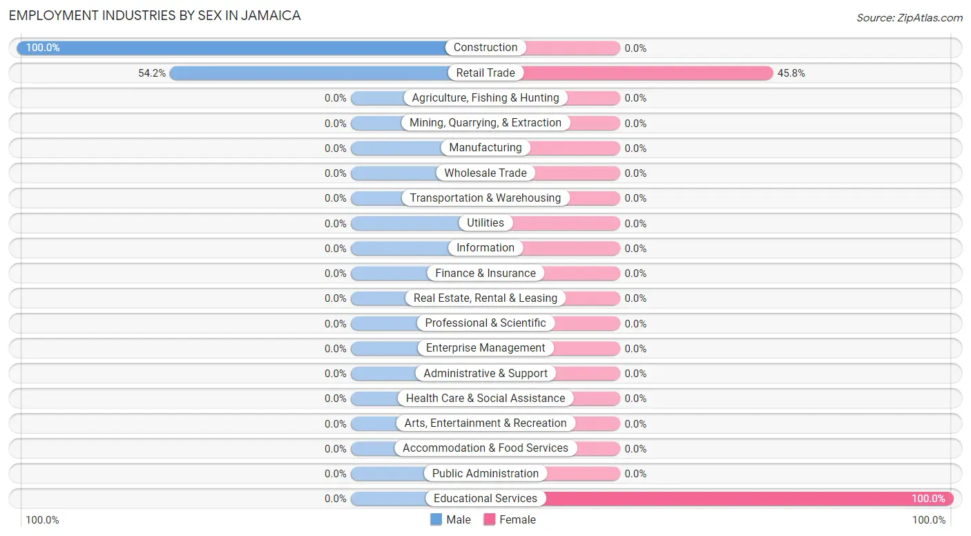 Employment Industries by Sex in Jamaica