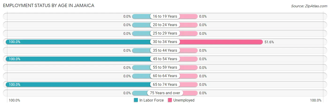 Employment Status by Age in Jamaica