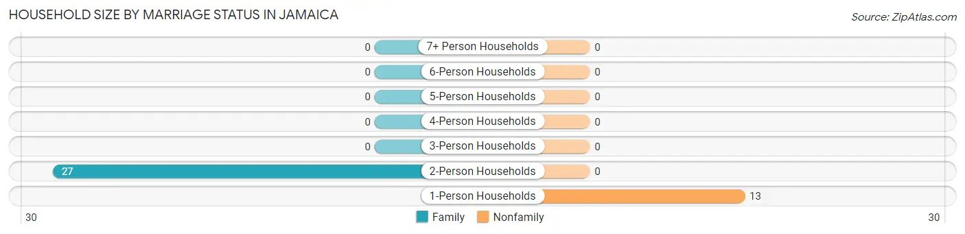 Household Size by Marriage Status in Jamaica