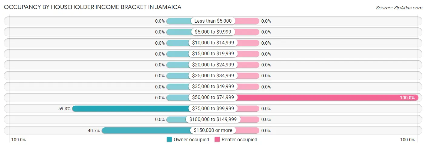 Occupancy by Householder Income Bracket in Jamaica