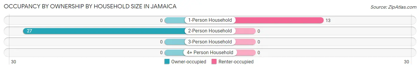 Occupancy by Ownership by Household Size in Jamaica