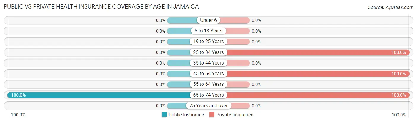 Public vs Private Health Insurance Coverage by Age in Jamaica