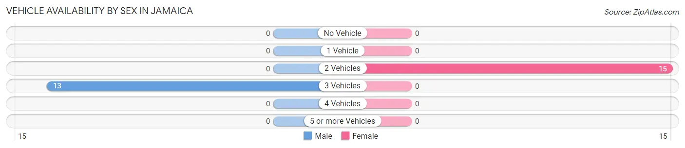 Vehicle Availability by Sex in Jamaica