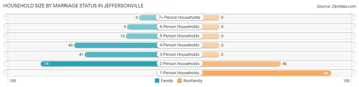 Household Size by Marriage Status in Jeffersonville