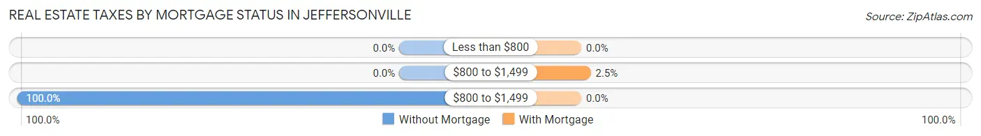 Real Estate Taxes by Mortgage Status in Jeffersonville