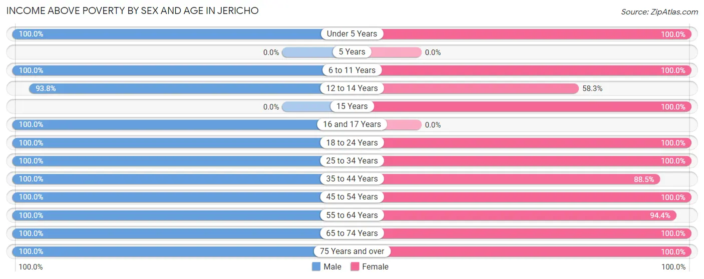 Income Above Poverty by Sex and Age in Jericho