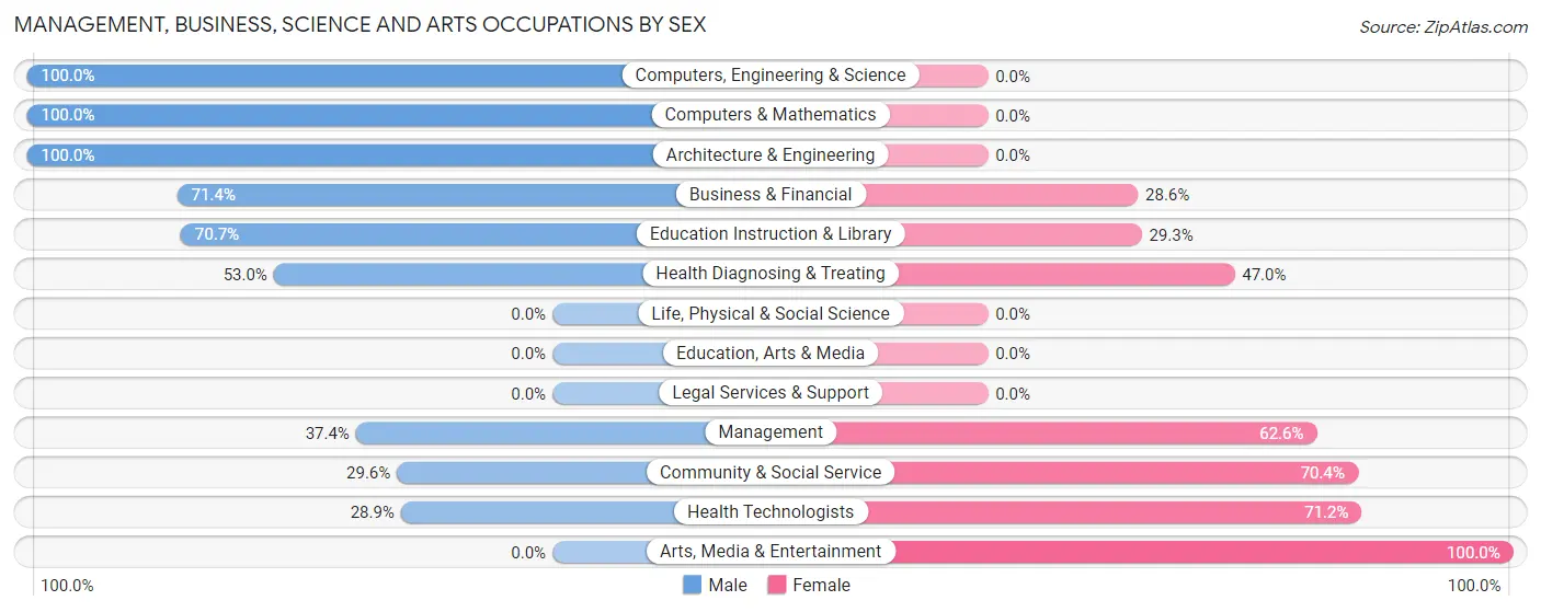 Management, Business, Science and Arts Occupations by Sex in Jericho