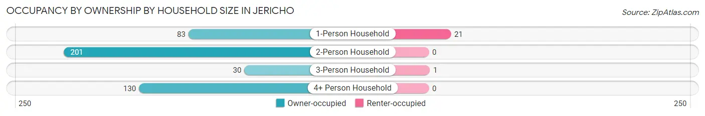 Occupancy by Ownership by Household Size in Jericho